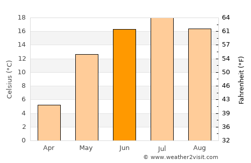 Vinogradovo average temperature in June