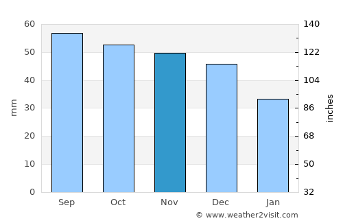 Vinogradovo average rain in November