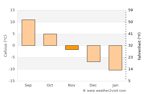 Vinogradovo average temperature in November