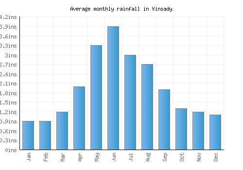 Vinsady monthly rainfall chart (inches)