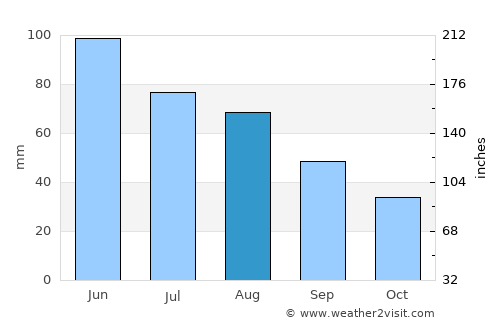 Vinsady average rain in August
