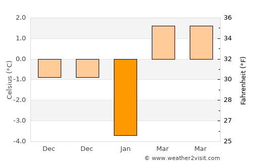 Vinsady average temperature in January