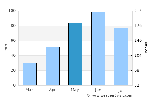 Vinsady average rain in May