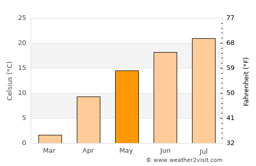 Vinsady average temperature in May