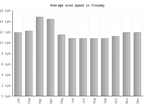 Vinsady average winspeed by month (km/h)