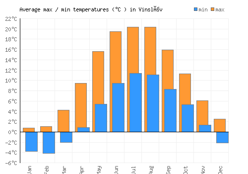 Vinslöv average minimum / maximum temperatures (Celsius)
