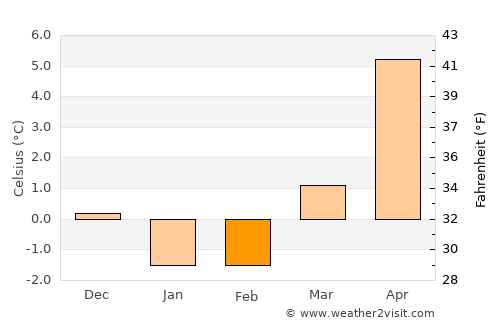 Vinslöv average temperature in February