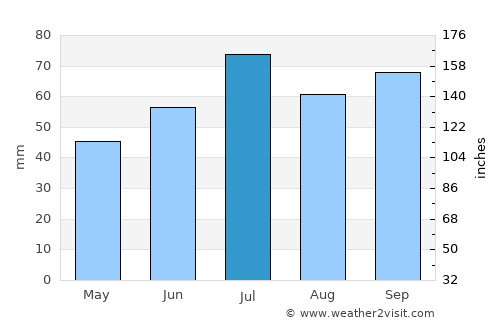Vinslöv average rain in July