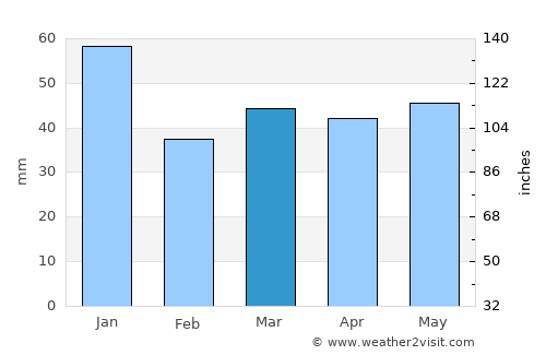 Vinslöv average rain in March