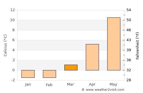 Vinslöv average temperature in March
