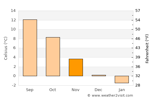 Vinslöv average temperature in November