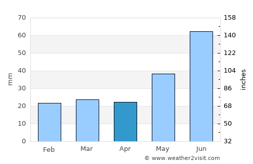 Vinstra average rain in April