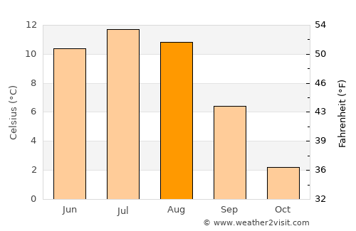 Vinstra average temperature in August