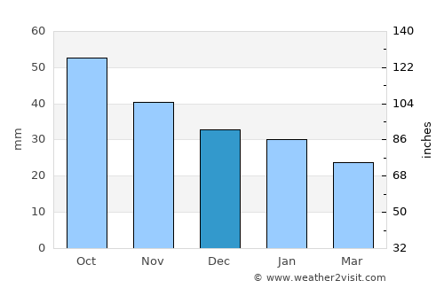 Vinstra average rain in December