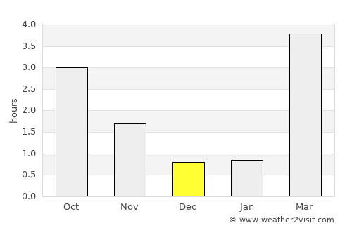 Vinstra average rain in December