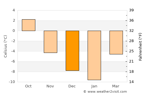 Vinstra average temperature in December