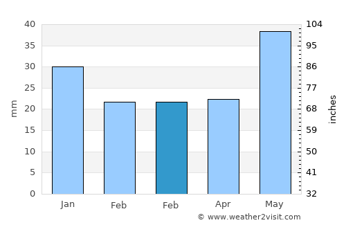 Vinstra average rain in February