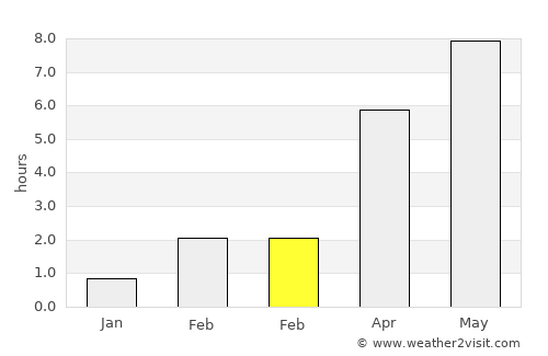 Vinstra average rain in February