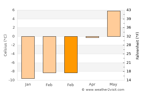 Vinstra average temperature in February