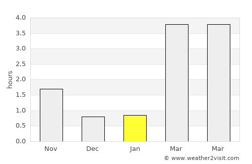 Vinstra average rain in January