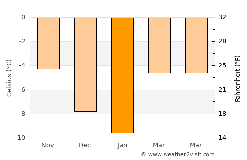 Vinstra average temperature in January