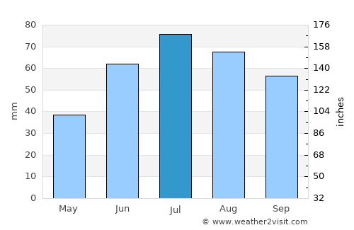 Vinstra average rain in July