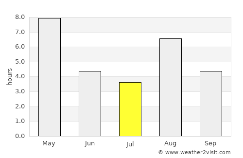 Vinstra average rain in July