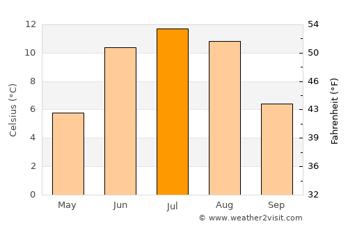 Vinstra average temperature in July
