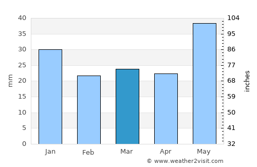 Vinstra average rain in March