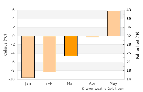Vinstra average temperature in March