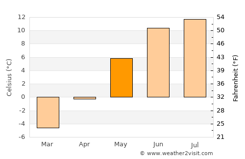 Vinstra average temperature in May