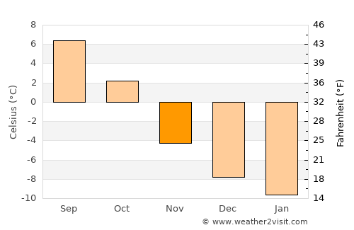 Vinstra average temperature in November