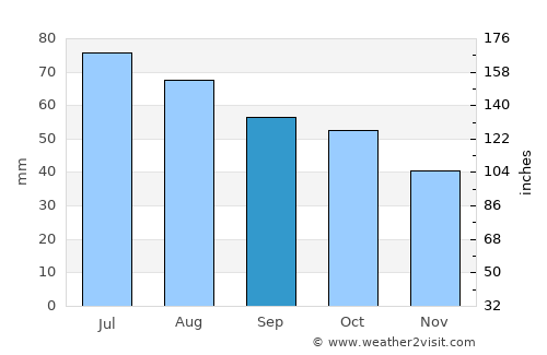 Vinstra average rain in September