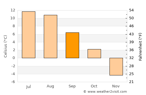 Vinstra average temperature in September