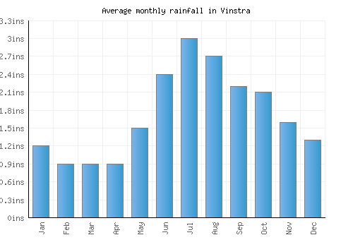 Vinstra monthly rainfall chart (inches)