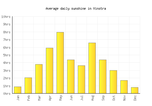 Vinstra average daily sunshine chart