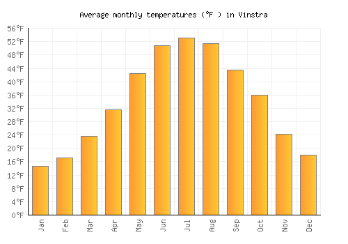 Vinstra average temperature chart (Fahrenheit)