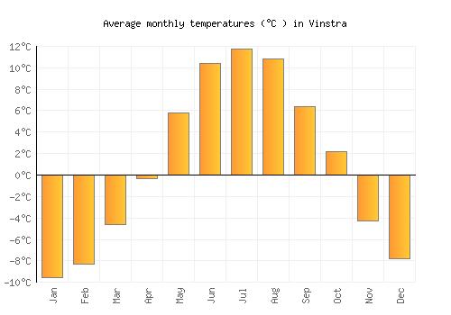 Vinstra average temperature chart (Celsius)