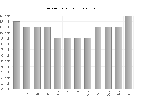 Vinstra average winspeed by month (mph)