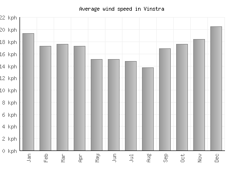 Vinstra average winspeed by month (km/h)