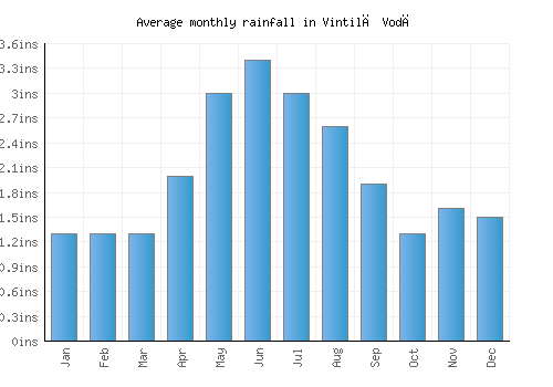 Vintilă Vodă monthly rainfall chart (inches)