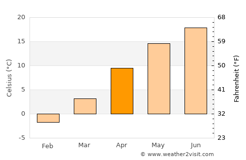Vintilă Vodă average temperature in April