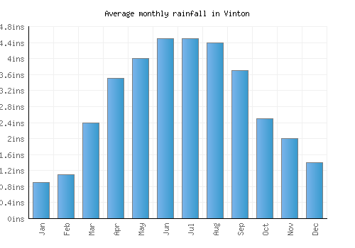 Vinton monthly rainfall chart (inches)