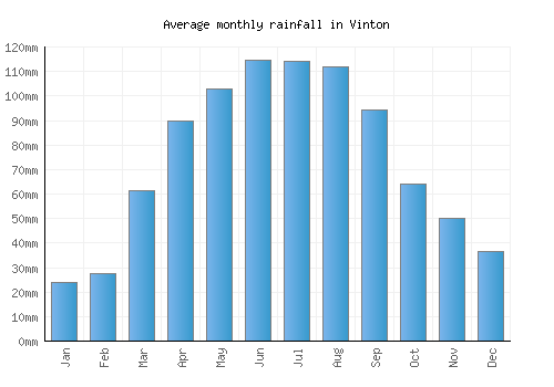 Vinton monthly rainfall chart (mm)