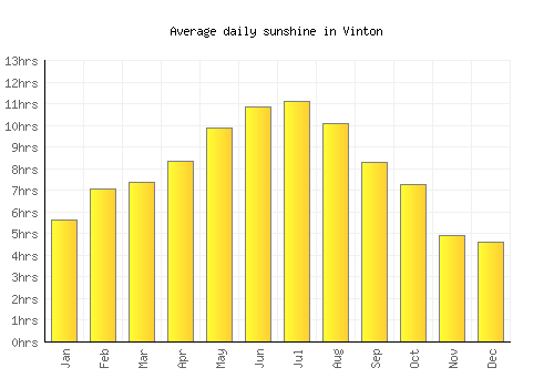 Vinton average daily sunshine chart