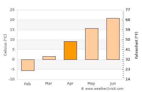 Vinton average temperature in April
