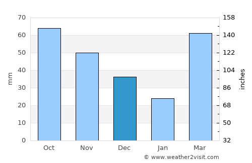 Vinton average rain in December