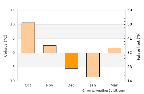 Vinton average temperature in December