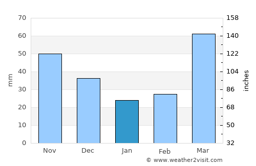 Vinton average rain in January