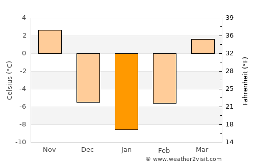 Vinton average temperature in January